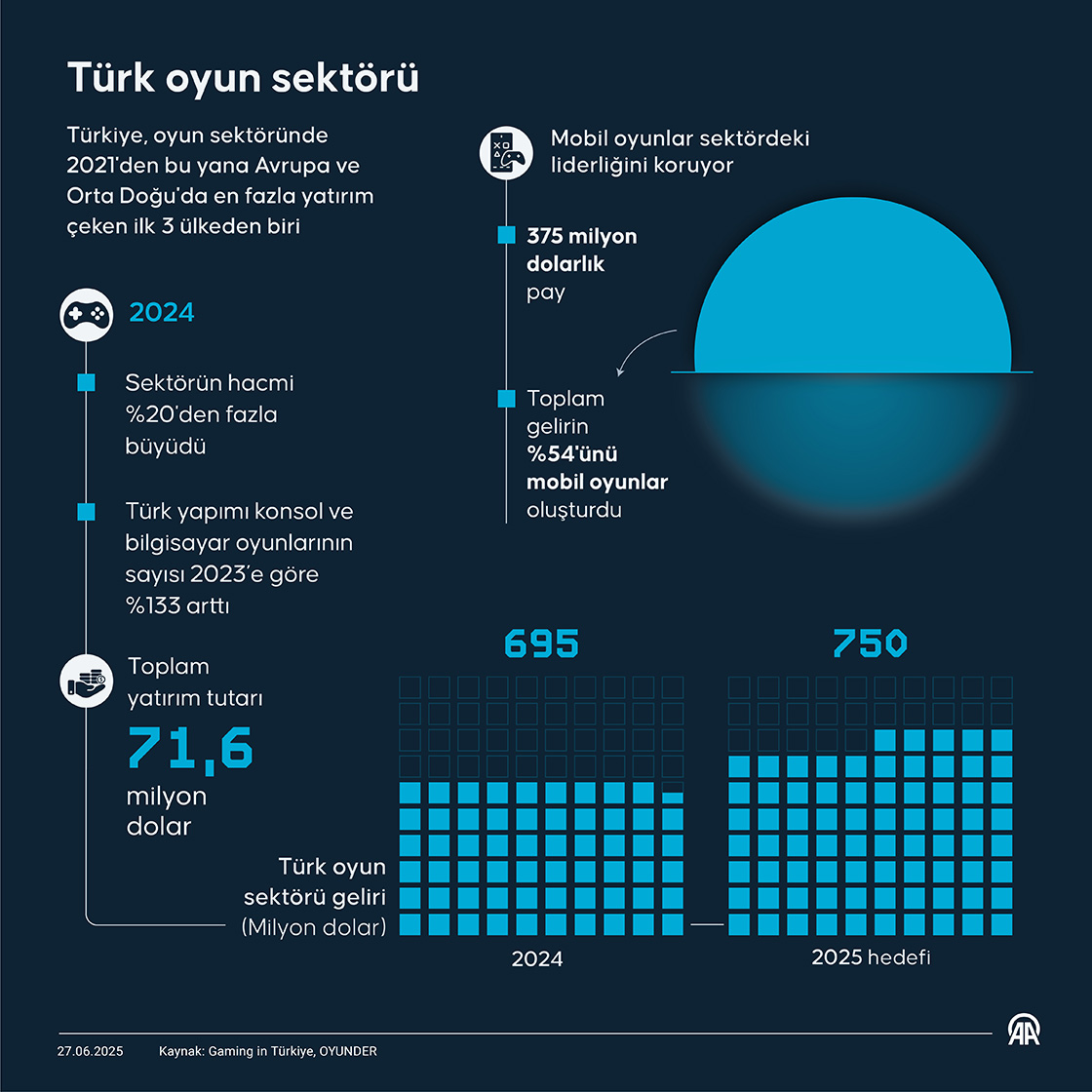 Türk oyun sektörü