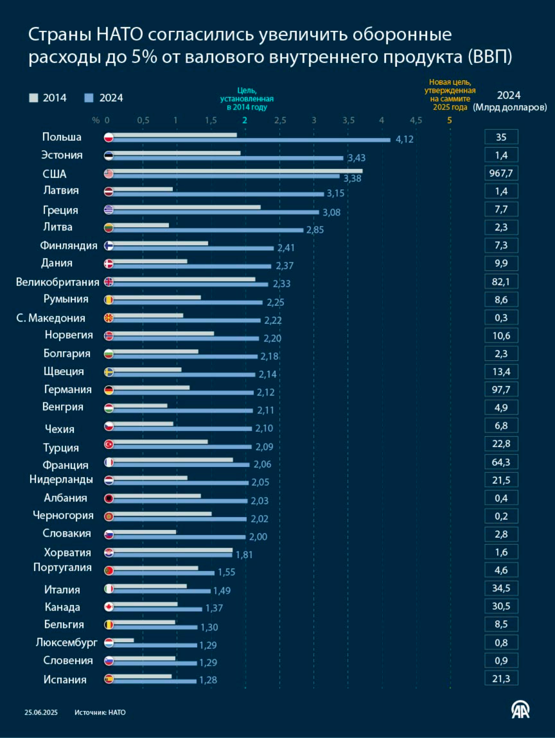Страны НАТО согласились увеличить оборонные расходы до 5% от ВВП