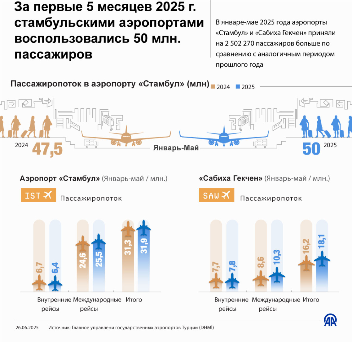 За первые 5 месяцев 2025 г. стамбульскими аэропортами воспользовались 50 млн. пассажиров