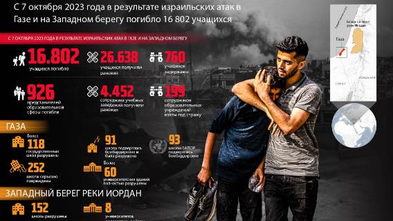 С 7 октября 2023 года в результате израильских атак в Газе и на Западном берегу погибло 16 802 учащихся