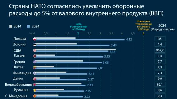 Страны НАТО согласились увеличить оборонные расходы до 5% от ВВП
