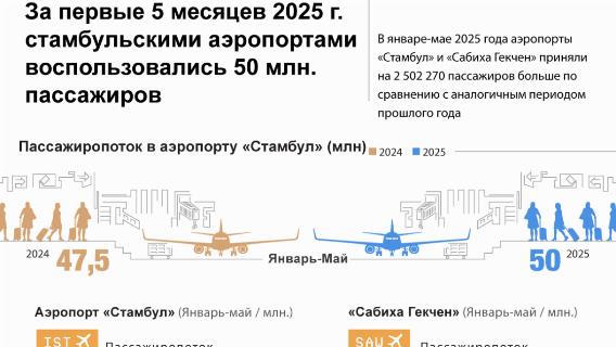 За первые 5 месяцев 2025 г. стамбульскими аэропортами воспользовались 50 млн. пассажиров