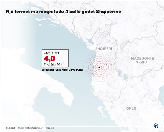 Një tërmet me magnitudë 4 ballë godet Shqipërinë   