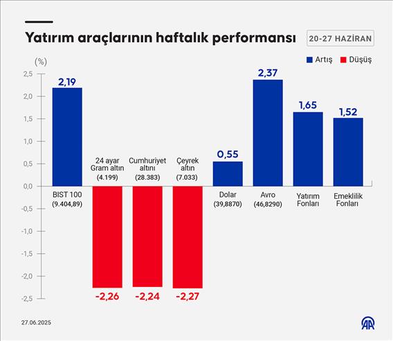 Yatırım araçlarının haftalık performansı