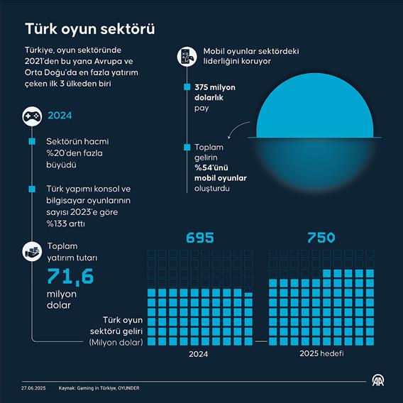 Türk oyun sektörü