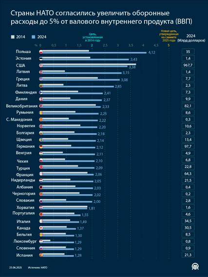 Страны НАТО согласились увеличить оборонные расходы до 5% от ВВП