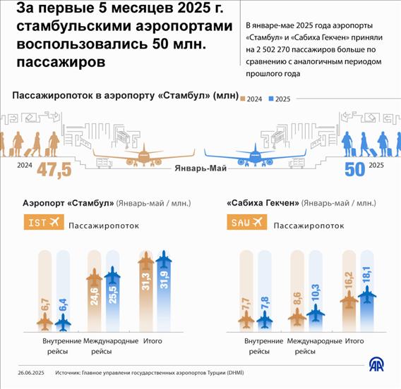 За первые 5 месяцев 2025 г. стамбульскими аэропортами воспользовались 50 млн. пассажиров