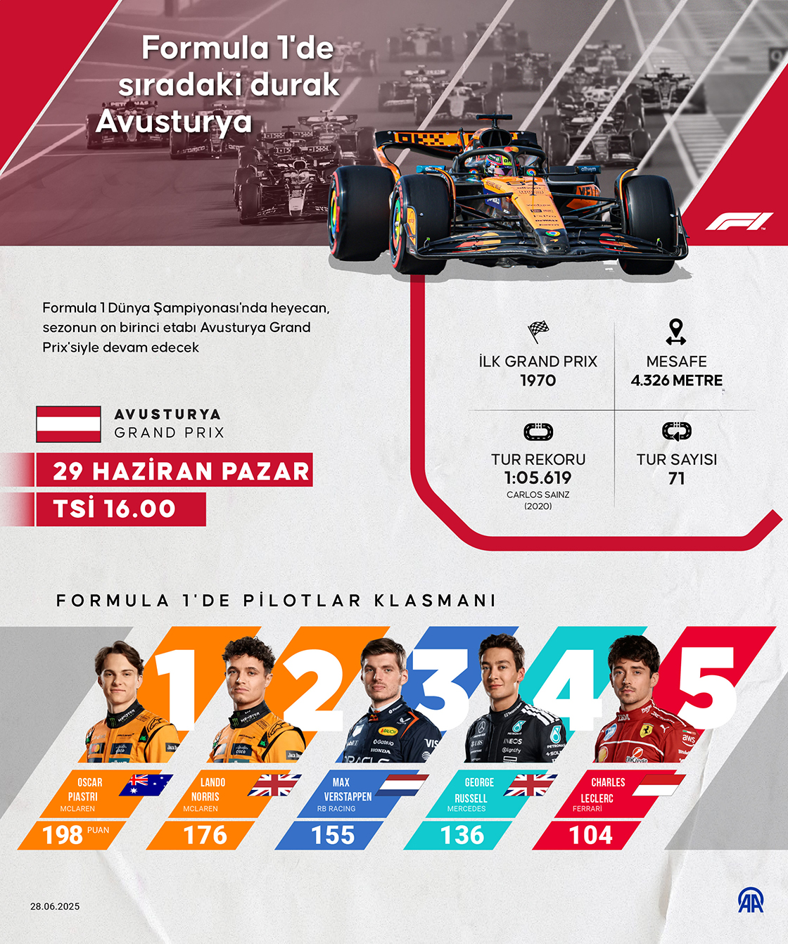 Formula 1'de sıradaki durak Avusturya