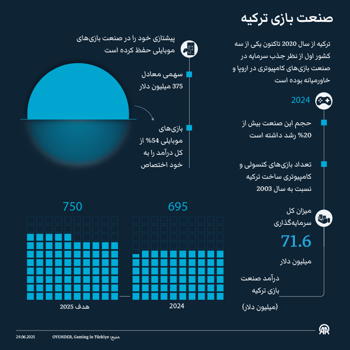 صنعت بازی ترکیه؛ ترکیه از سال 2020 تاکنون یکی از سه کشور اول از نظر جذب سرمایه در صنعت بازی‌های کامپیوتری در اروپا و خاورمیانه بوده است