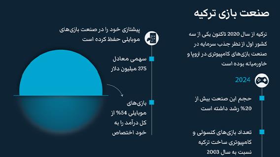 صنعت بازی ترکیه؛ ترکیه از سال 2020 تاکنون یکی از سه کشور اول از نظر جذب سرمایه در صنعت بازی‌های کامپیوتری در اروپا و خاورمیانه بوده است