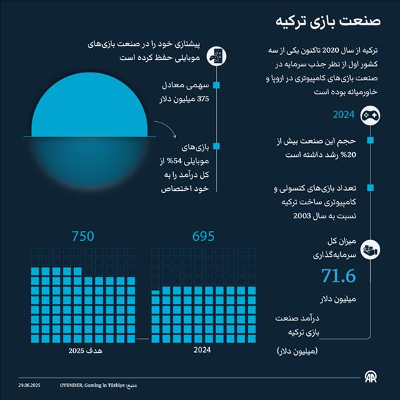 صنعت بازی ترکیه؛ ترکیه از سال 2020 تاکنون یکی از سه کشور اول از نظر جذب سرمایه در صنعت بازی‌های کامپیوتری در اروپا و خاورمیانه بوده است