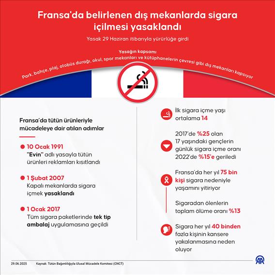 Fransa'da belirlenen dış mekanlarda sigara içilmesi yasaklandı