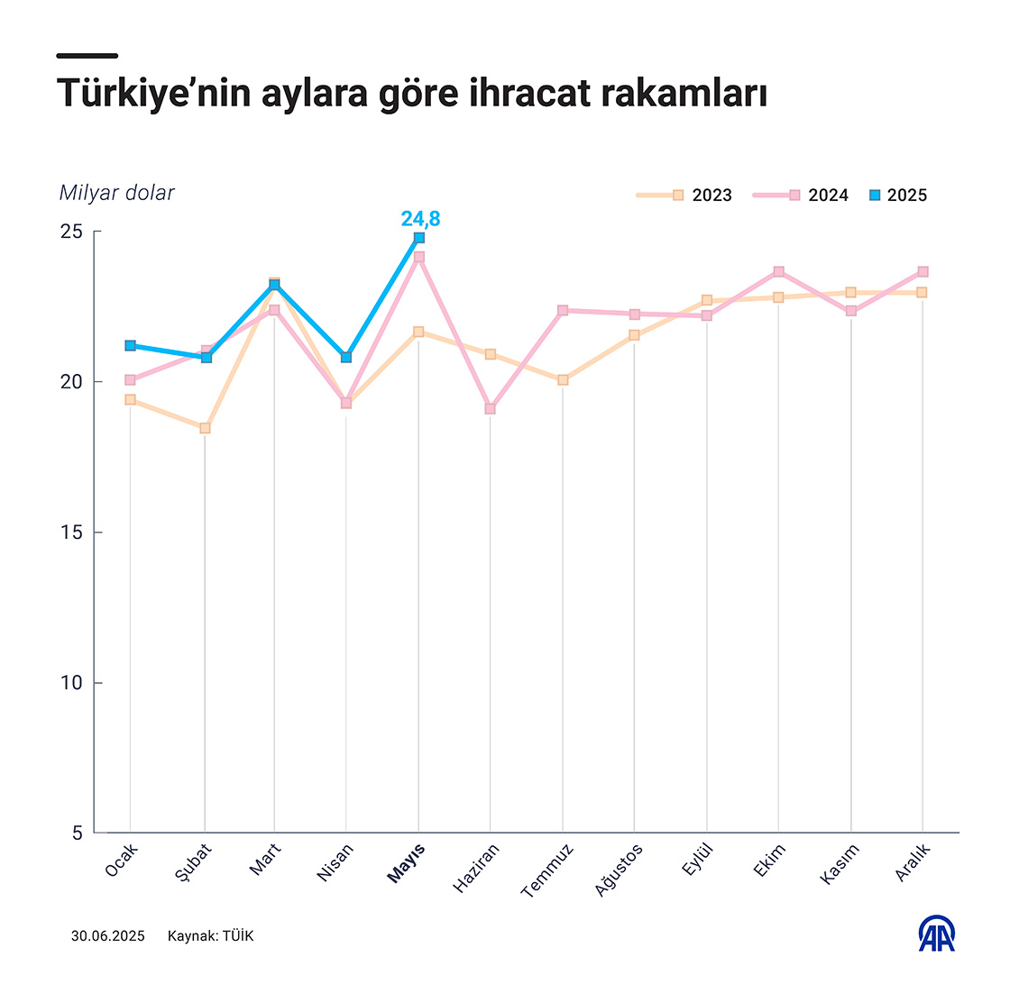 Aylara göre ihracat rakamları