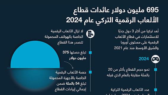 695 مليون دولار عائدات قطاع الألعاب الرقمية التركي عام 2024