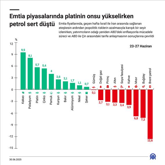 Emtia piyasalarında platinin onsu yükselirken petrol sert düştü