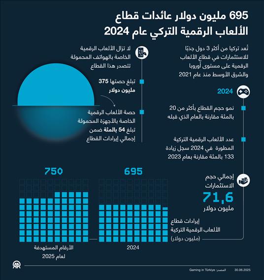 695 مليون دولار عائدات قطاع الألعاب الرقمية التركي عام 2024