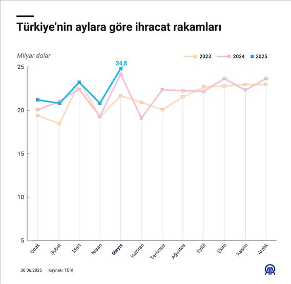 Aylara göre ihracat rakamları