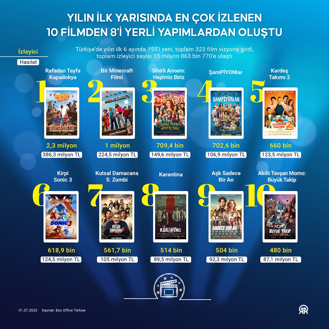 Yılın ilk yarısında en çok izlenen 10 filmden 8'i yerli yapımlardan oluştu