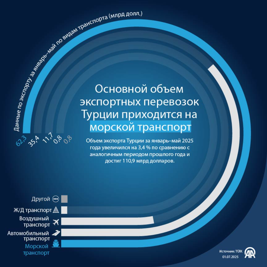 Данные по экспорту за январь–май по видам транспорта (млрд долл.)