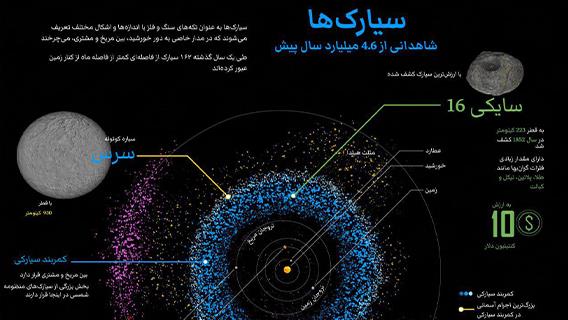 سیارک‌ها به عنوان تکه‌های سنگ و فلز با اندازه‌ها و اشکال مختلف تعریف می‌شوند که در مدار خاصی به دور خورشید، بین مریخ و مشتری، می‌چرخند