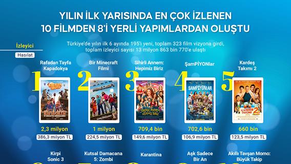 Yılın ilk yarısında en çok izlenen 10 filmden 8'i yerli yapımlardan oluştu