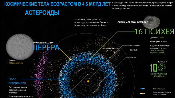 Астероиды - космические тела возрастом в 4,6 млрд лет
