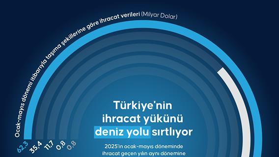 Türkiye'nin ihracat yükünü deniz yolu sırtlıyor