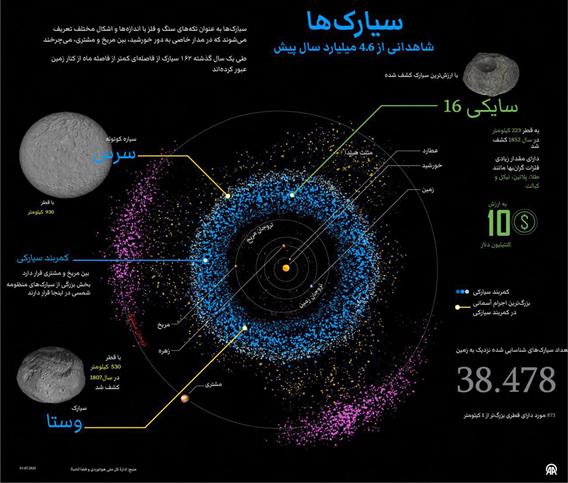 سیارک‌ها به عنوان تکه‌های سنگ و فلز با اندازه‌ها و اشکال مختلف تعریف می‌شوند که در مدار خاصی به دور خورشید، بین مریخ و مشتری، می‌چرخند