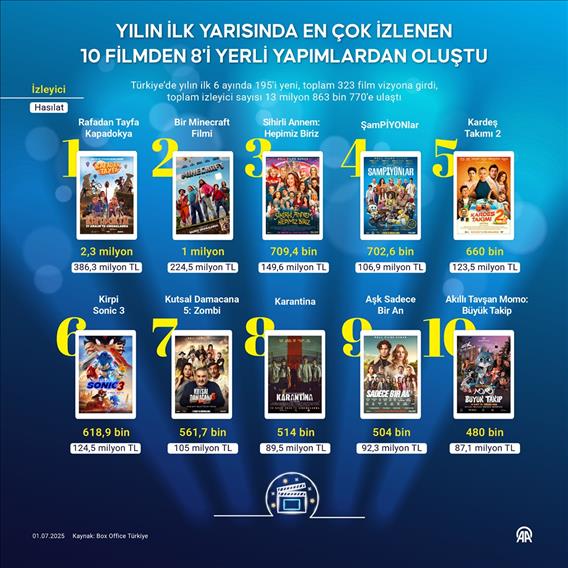 Yılın ilk yarısında en çok izlenen 10 filmden 8'i yerli yapımlardan oluştu