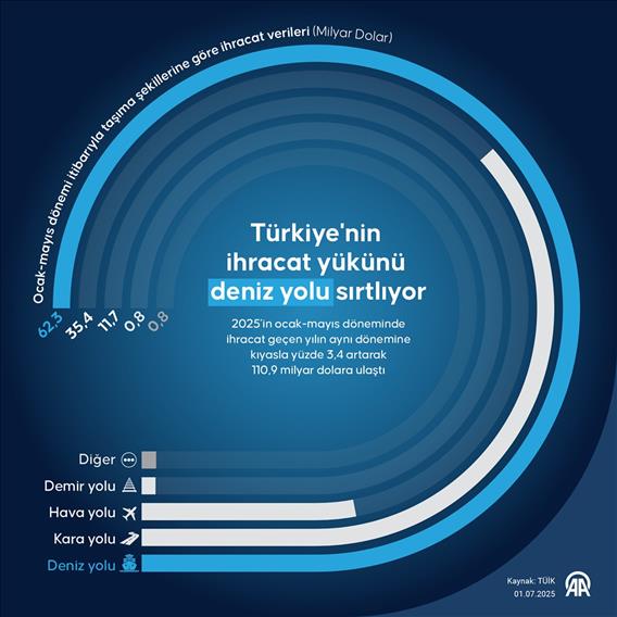 Türkiye'nin ihracat yükünü deniz yolu sırtlıyor