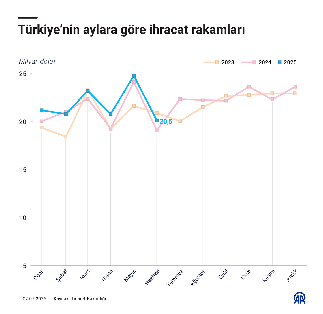 Aylara göre ihracat rakamları