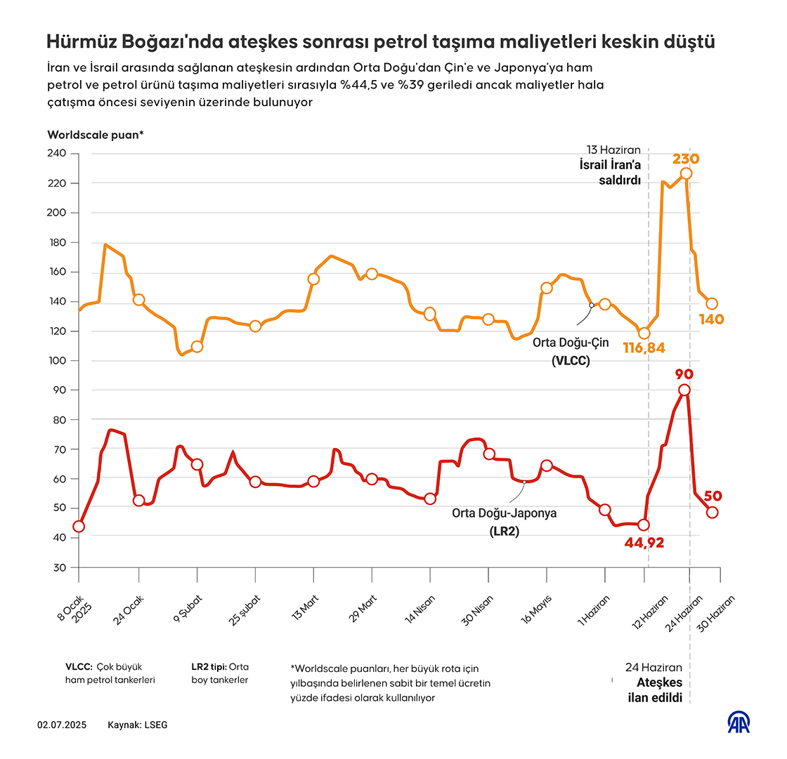 Hürmüz Boğazı'nda ateşkes sonrası petrol taşıma maliyetleri keskin düştü