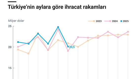 Aylara göre ihracat rakamları