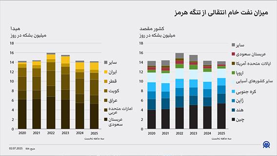 میزان نفت خام انتقالی از تنگه هرمز