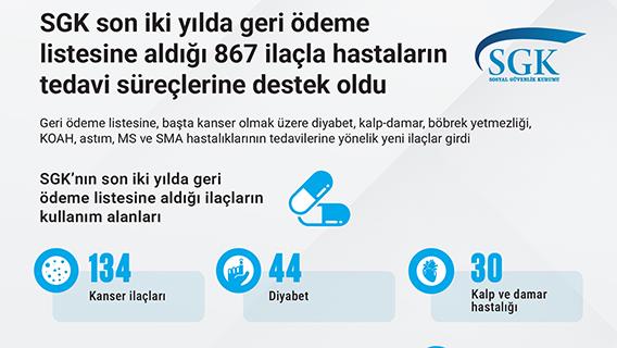 SGK son iki yılda geri ödeme listesine aldığı 867 ilaçla hastaların tedavi süreçlerine destek oldu