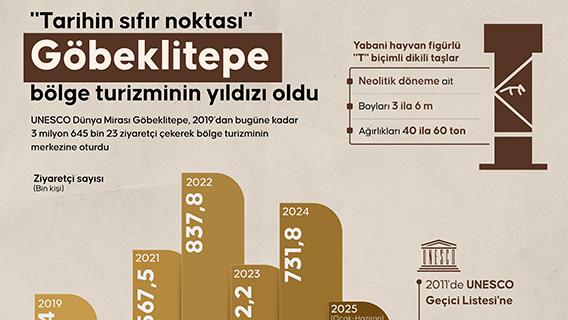"Tarihin sıfır noktası" Göbeklitepe bölge turizminin yıldızı oldu