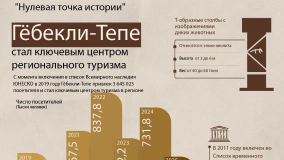 Нулевая точка истории - Гёбекли-Тепе