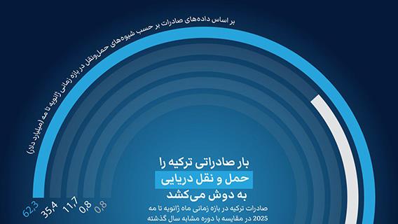 بار صادراتی ترکیه را حمل و نقل دریایی به دوش می‌کشد