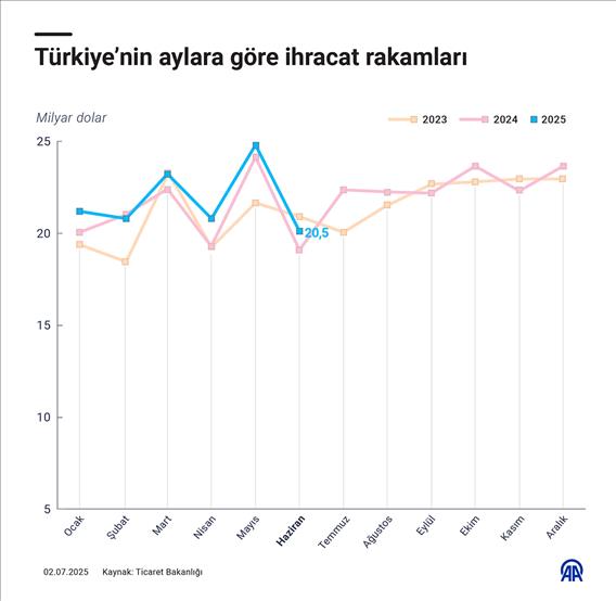 Aylara göre ihracat rakamları