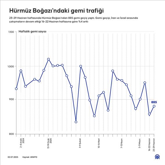 Hürmüz Boğazı'ndaki gemi trafiği
