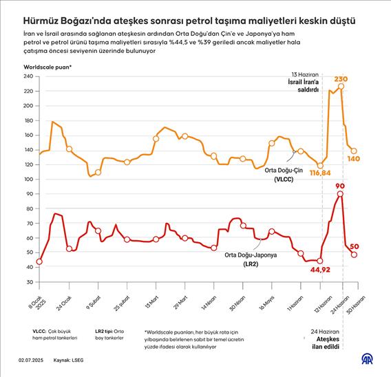 Hürmüz Boğazı'nda ateşkes sonrası petrol taşıma maliyetleri keskin düştü
