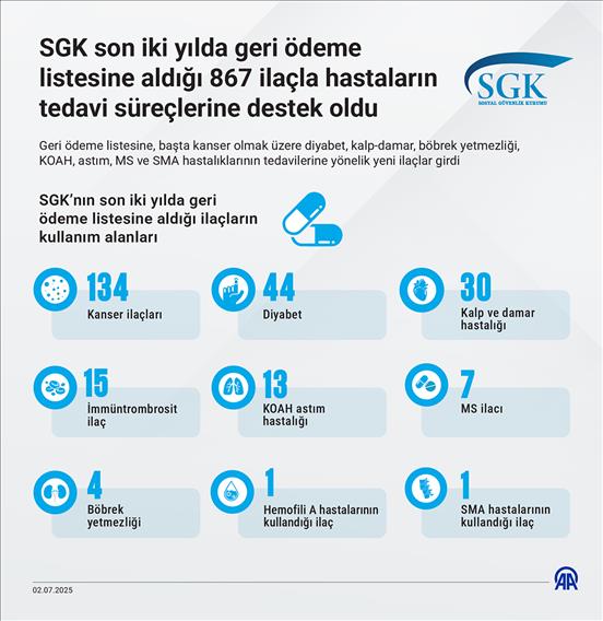 SGK son iki yılda geri ödeme listesine aldığı 867 ilaçla hastaların tedavi süreçlerine destek oldu