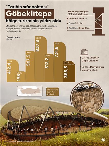 "Tarihin sıfır noktası" Göbeklitepe bölge turizminin yıldızı oldu