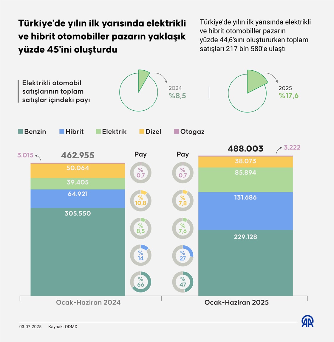 Türkiye'de yılın ilk yarısında elektrikli ve hibrit otomobiller pazarın yaklaşık yüzde 45'ini oluşturdu