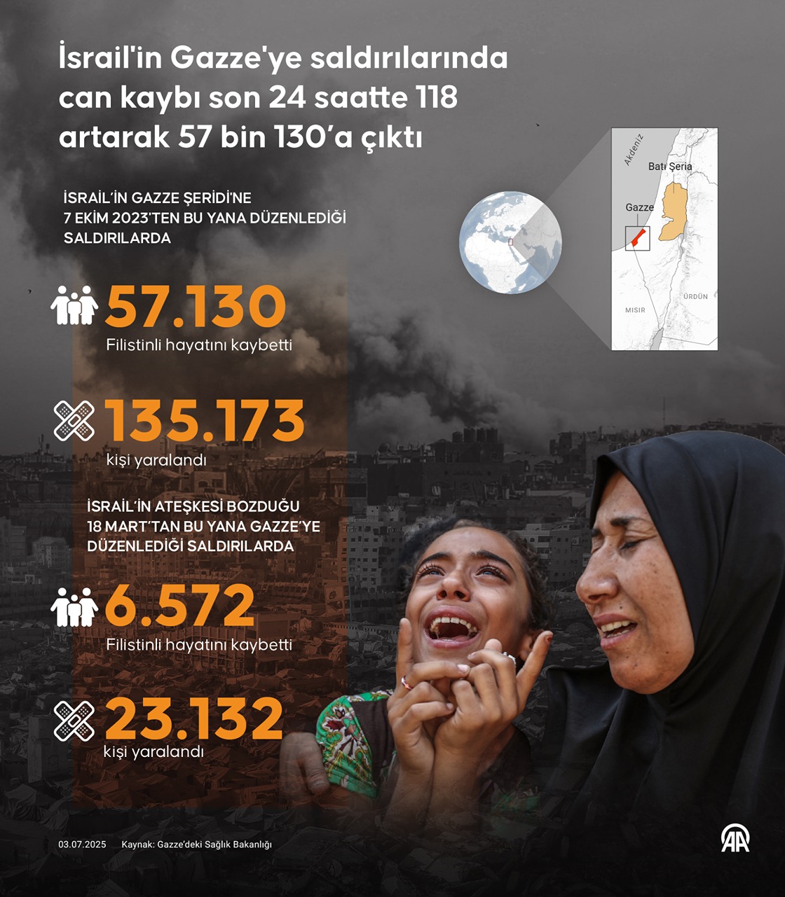 İsrail'in Gazze'ye saldırılarında can kaybı son 24 saatte 118 artarak 57 bin 130’a çıktı