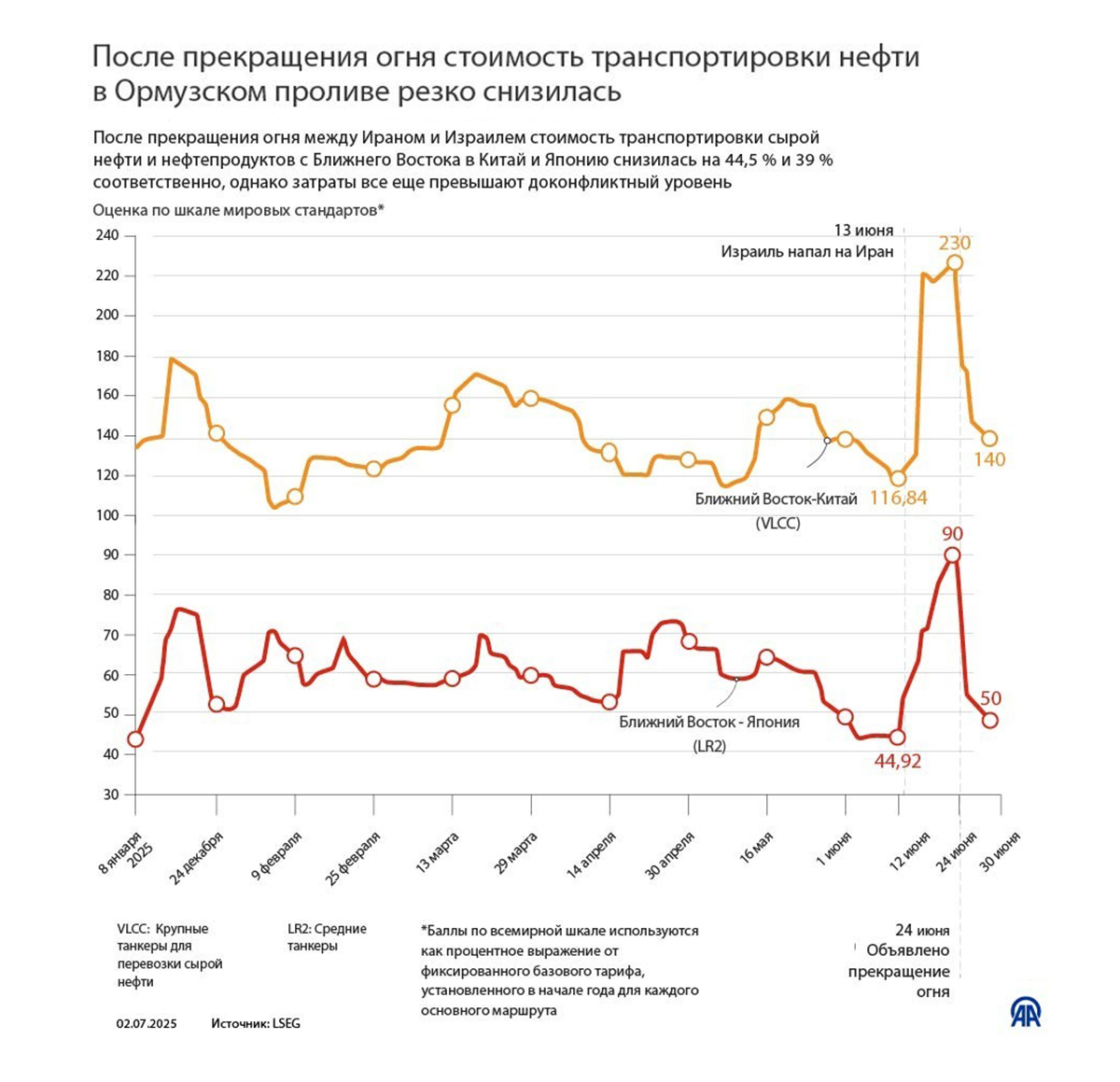 После прекращения огня стоимость транспортировки нефти в Ормузском проливе резко снизился