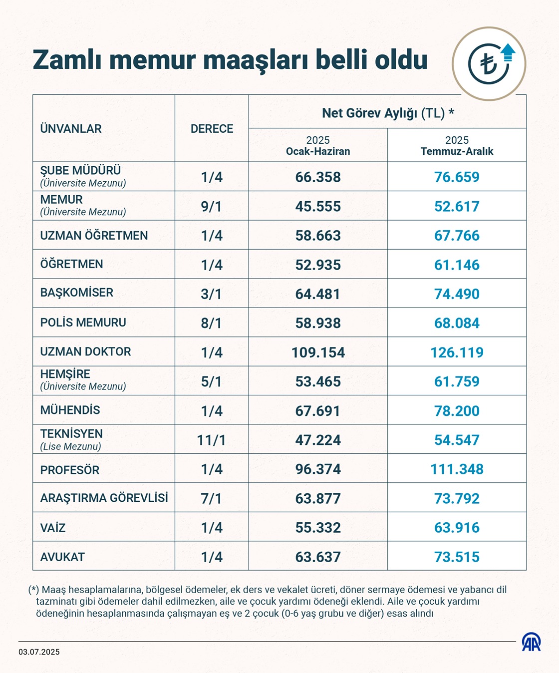 Zamlı memur maaşları belli oldu