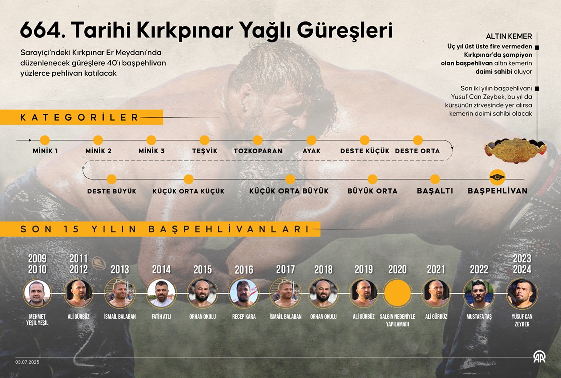 664. Tarihi Kırkpınar Yağlı Güreşleri