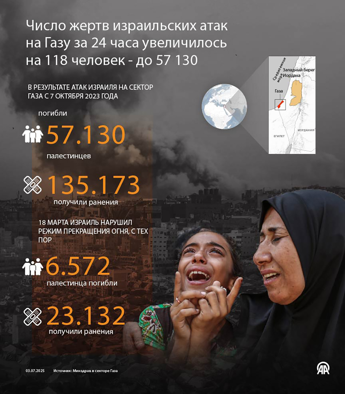 Число жертв израильских атак на Газу за 24 часа увеличилось на 118 человек - до 57 130