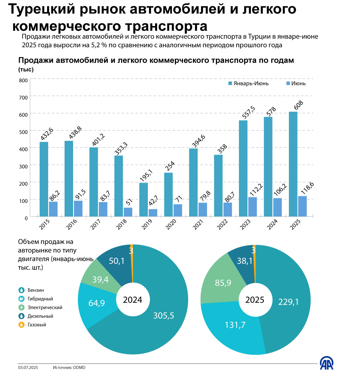 Турецкий рынок автомобилей и легкого коммерческого транспорта